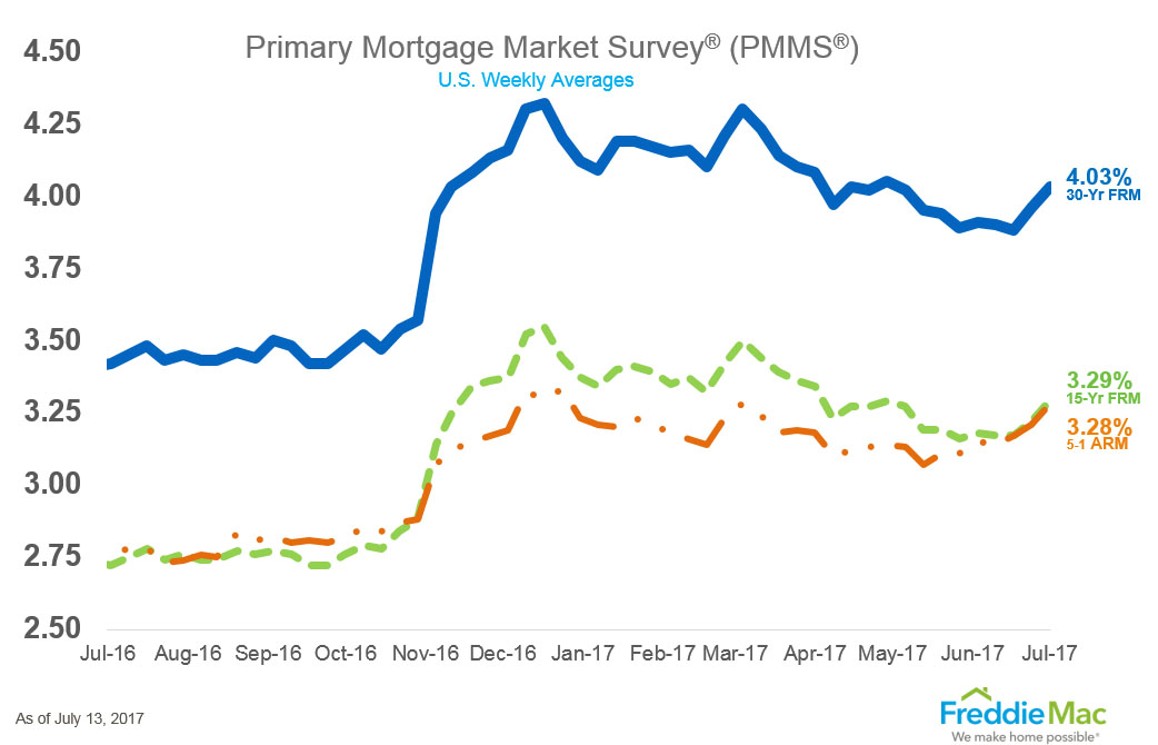 Mortgage Rates Jump Again