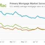 Freddie Mac Weekly Mortgage Rates