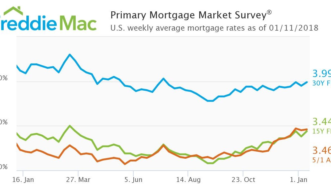 Mortgage Rates Bounce Back