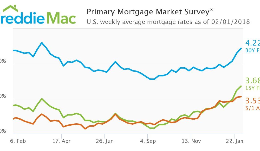 Rates Continue to Rise