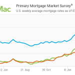 Freddie Mac Weekly Mortgage Rates