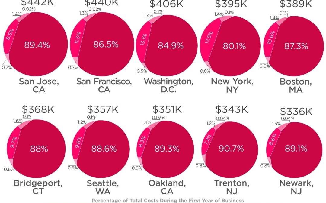 Bridgeport Ranked as One of the Most Expensive Cities to Start a Business