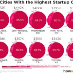 Bridgeport Ranked as One of the Most Expensive Cities to Start a Business