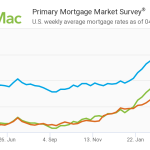 Freddie Mac Weekly Mortgage Rates