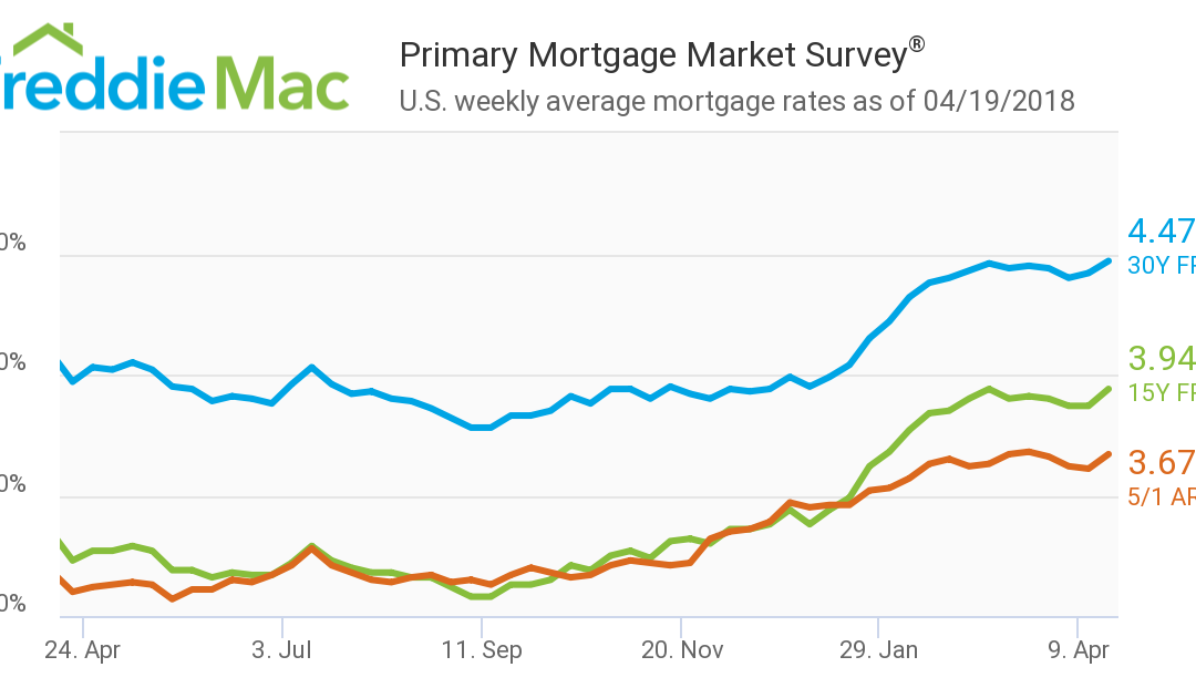 Freddie Mac Weekly Mortgage Rates