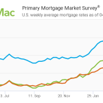 Freddie Mac Weekly Mortgage Rates