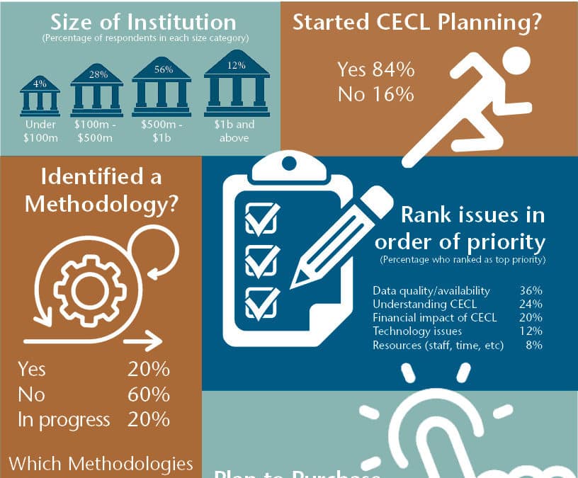 SURVEY: FIs Looking Into CECL, but Still Uncertain on Implementation