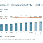 Slow Growth Predicted Through 2020 for Home Remodeling Industry