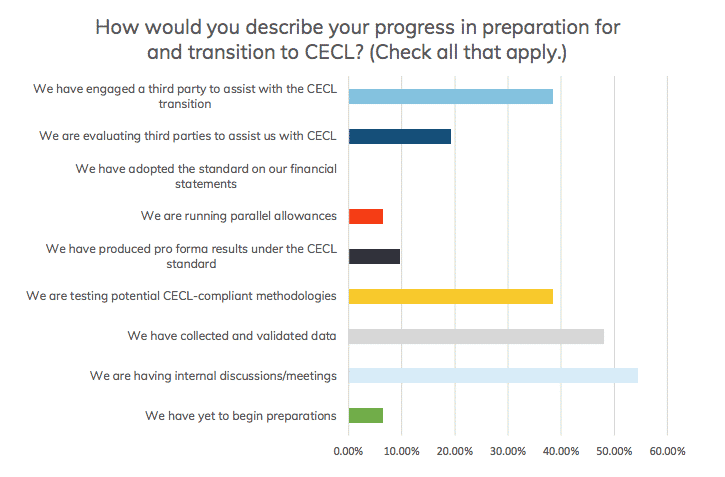 Survey Shows Lenders Making Progress on CECL Transition, But Not Fast Enough
