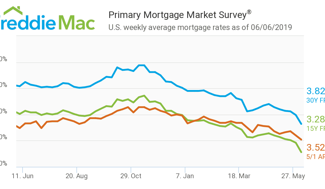 Freddie Mac Weekly Mortgage Rates, June 6, 2019