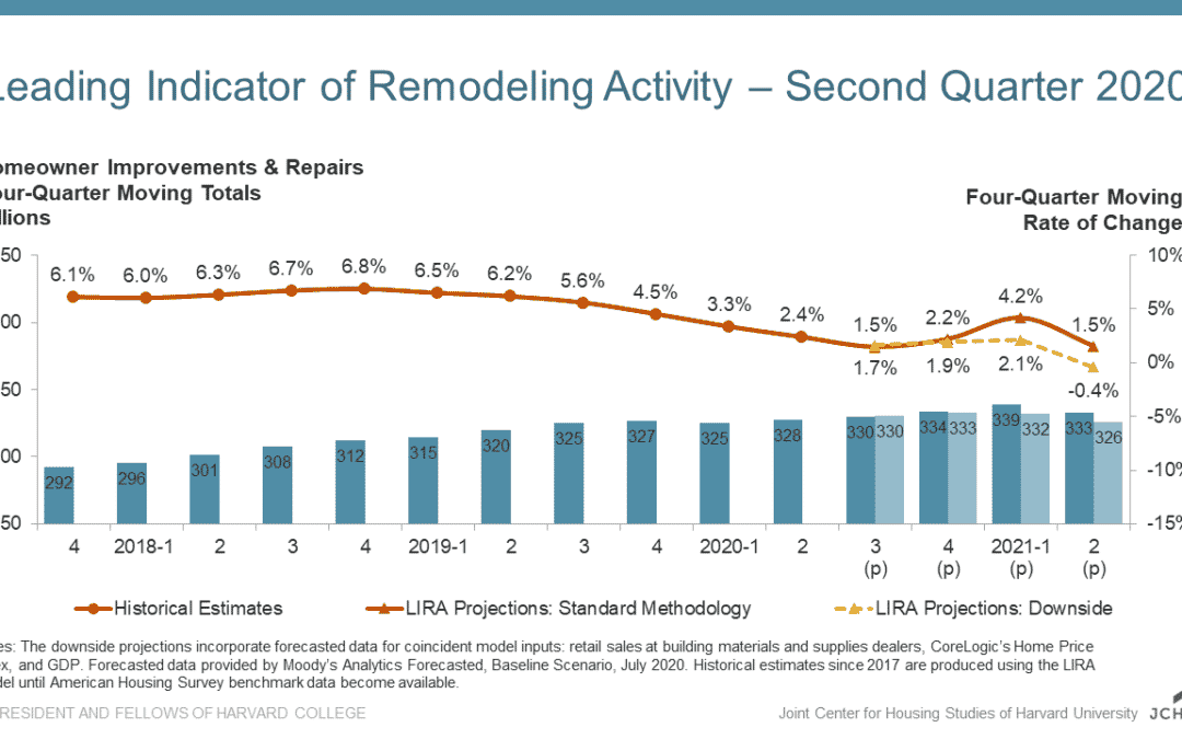 Remodeling Predicted to Slow by Mid-Year 2021