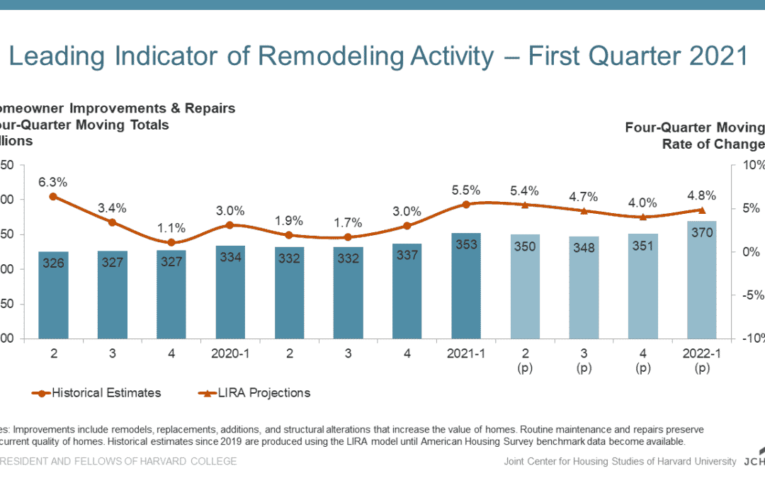 Remodeling Upturn Expected to Last into 2022