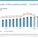 2023 Outlook for Remodeling Cools