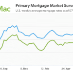 Mortgage Rates Surged to Nearly 7 Percent This Week