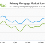 Mortgage Rates Hit 20-Year High