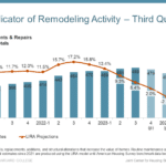 Tough Real Estate Market Expected to Cool Home Remodeling