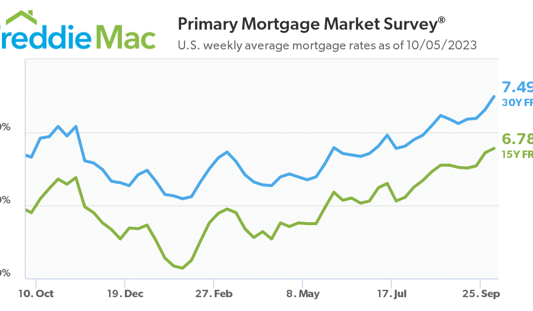 Rising Long-Term Interest Rates Pose Latest Threat to Economic ‘Soft Landing’