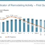 Remodeling Forecast Says Spending Will Decline This Year