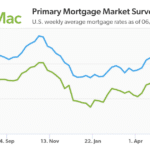 Average Mortgage Ease to Lowest Level Since Early April