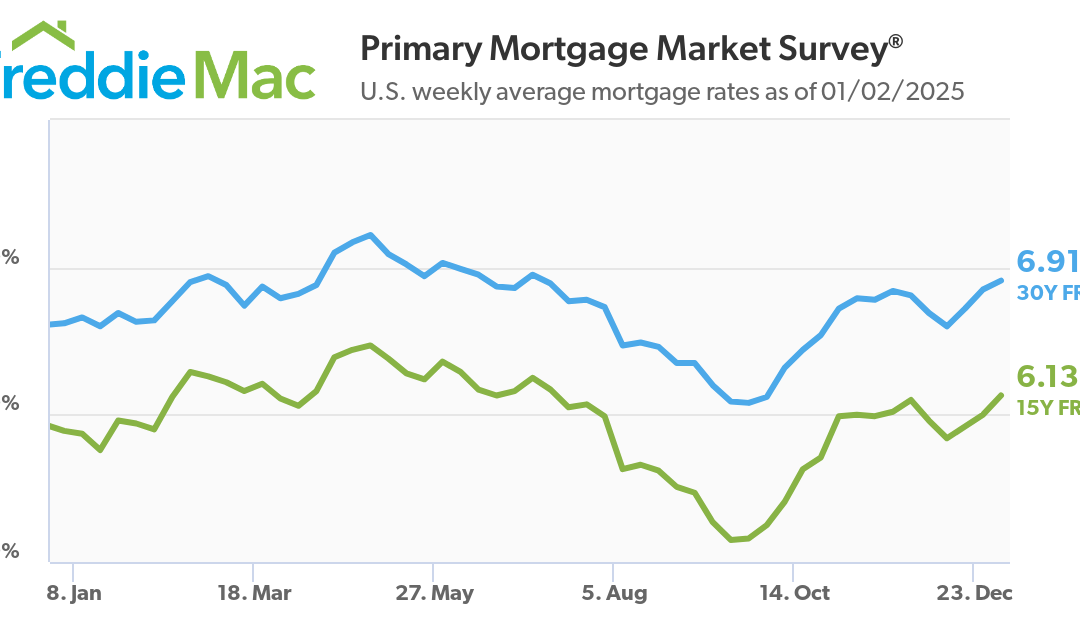 Average Mortgage Rate Now Highest Since July