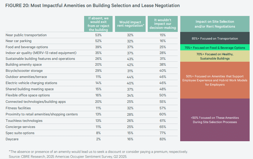 Office Growth Expected, Except Among Largest Companies