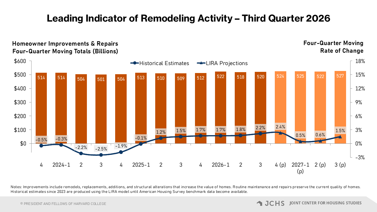 Researchers Expect Remodeling Spending to Stagnate in 2027